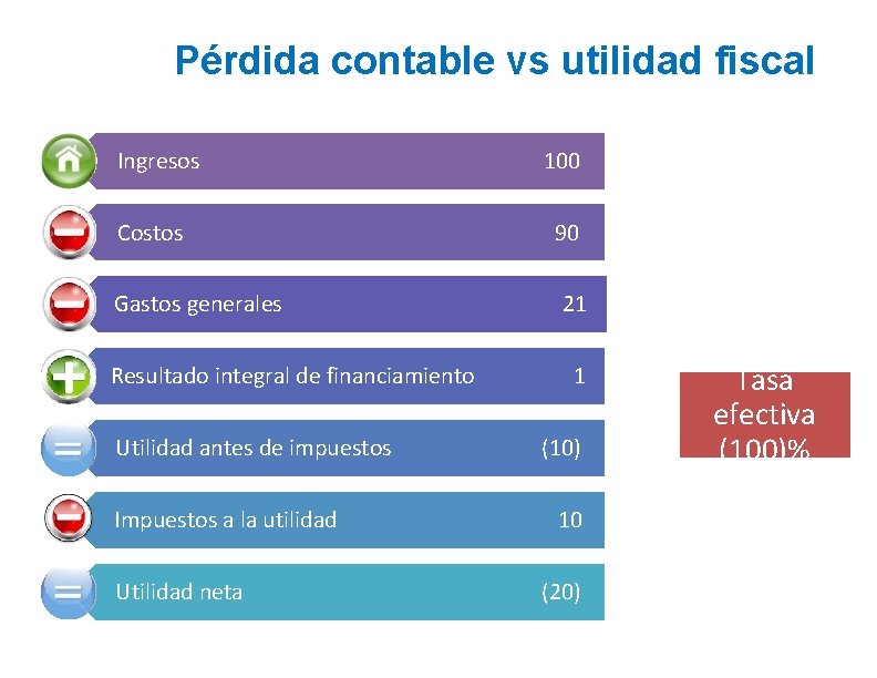 Pérdida contable vs utilidad fiscal Ingresos Costos Gastos generales Resultado integral de financiamiento Utilidad