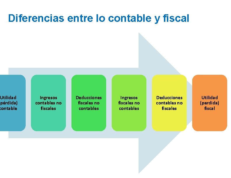 Diferencias entre lo contable y fiscal Utilidad (pérdida) contable Ingresos contables no fiscales Deducciones