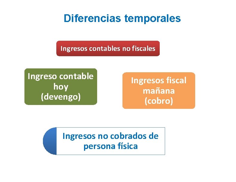 Diferencias temporales Ingresos contables no fiscales Ingreso contable hoy (devengo) Ingresos fiscal mañana (cobro)
