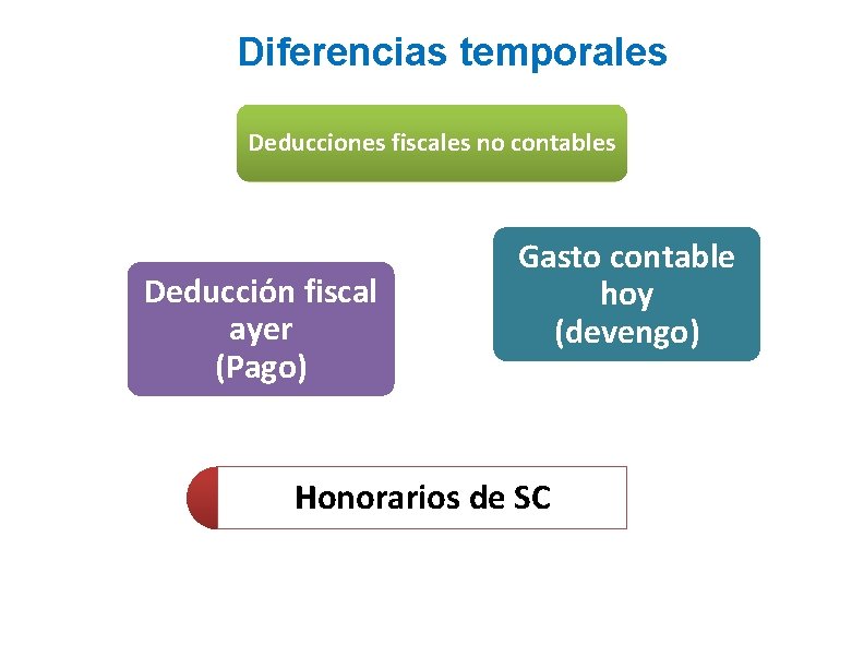Diferencias temporales Deducciones fiscales no contables Deducción fiscal ayer (Pago) Gasto contable hoy (devengo)