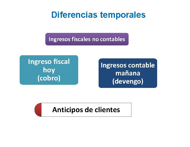 Diferencias temporales Ingresos fiscales no contables Ingreso fiscal hoy (cobro) Ingresos contable mañana (devengo)