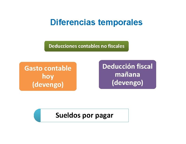 Diferencias temporales Deducciones contables no fiscales Gasto contable hoy (devengo) Deducción fiscal mañana (devengo)