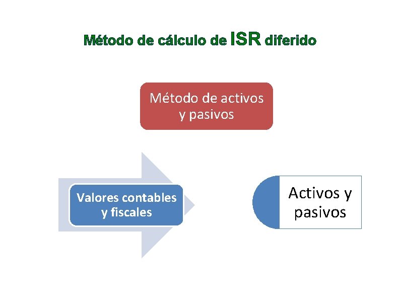 Método de cálculo de ISR diferido Método de activos y pasivos Valores contables y