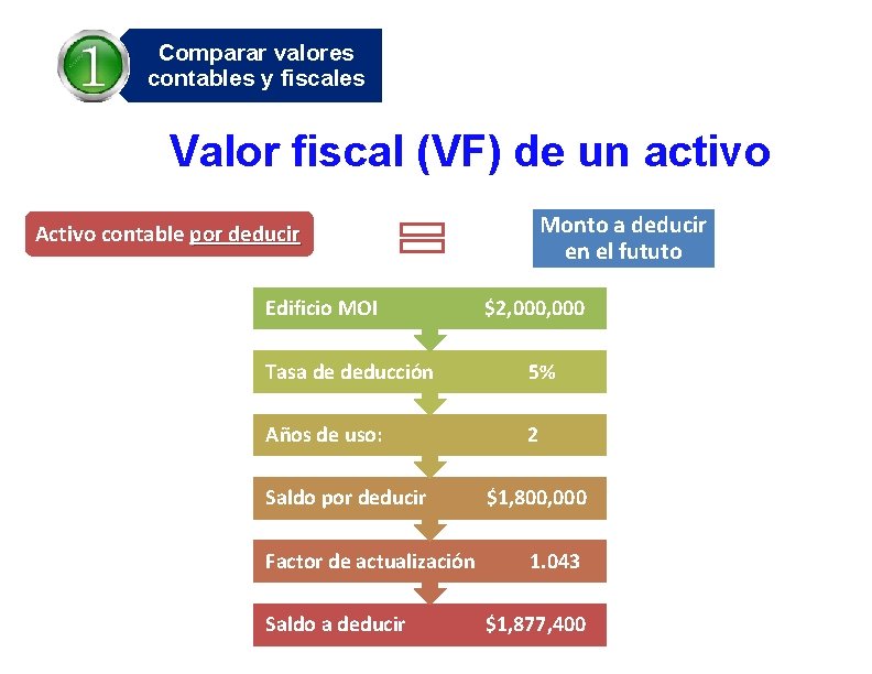 Comparar valores contables y fiscales Valor fiscal (VF) de un activo Monto a deducir
