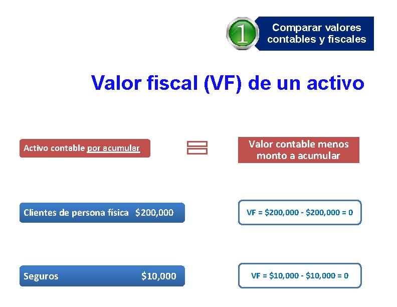 Comparar valores contables y fiscales Valor fiscal (VF) de un activo Activo contable por