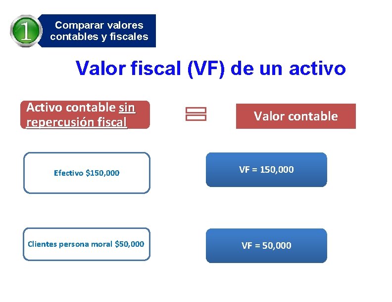 Comparar valores contables y fiscales Valor fiscal (VF) de un activo Activo contable sin