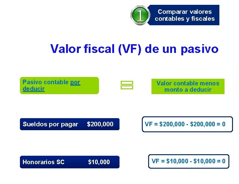Comparar valores contables y fiscales Valor fiscal (VF) de un pasivo Pasivo contable por