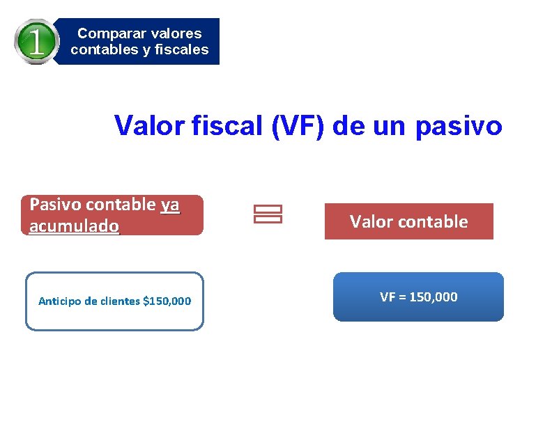Comparar valores contables y fiscales Valor fiscal (VF) de un pasivo Pasivo contable ya