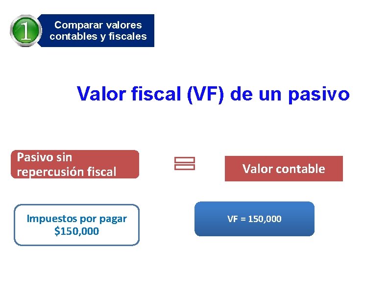 Comparar valores contables y fiscales Valor fiscal (VF) de un pasivo Pasivo sin repercusión