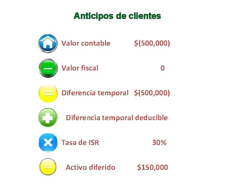 Anticipos de clientes Valor contable Valor fiscal $(500, 000) 0 Diferencia temporal $(500, 000)