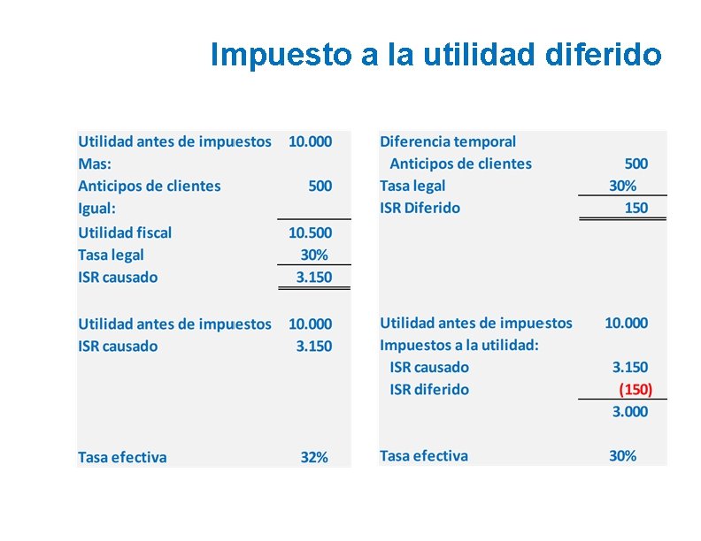 Impuesto a la utilidad diferido 