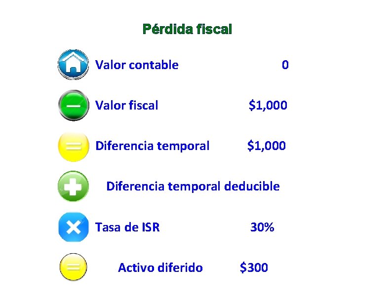 Pérdida fiscal Valor contable 0 Valor fiscal $1, 000 Diferencia temporal deducible Tasa de