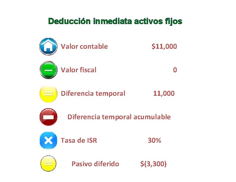 Deducción inmediata activos fijos Valor contable $11, 000 Valor fiscal Diferencia temporal 0 11,