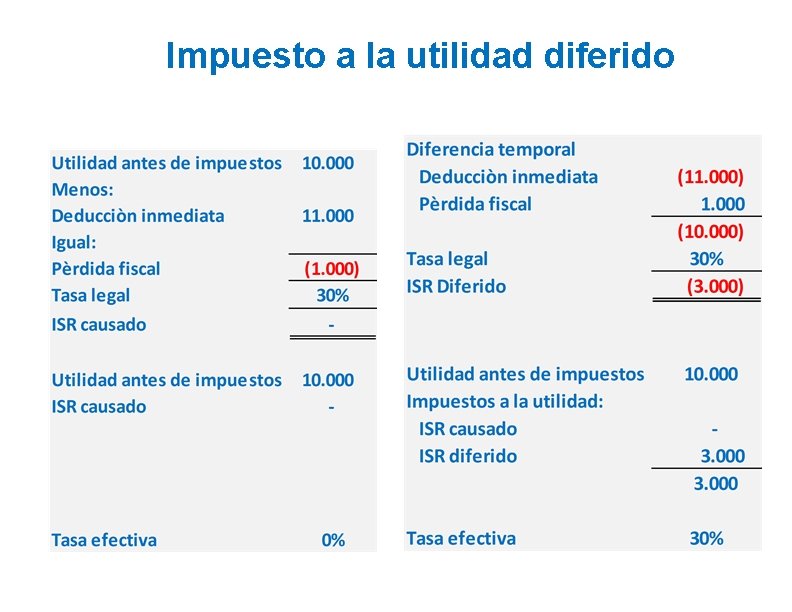 Impuesto a la utilidad diferido 