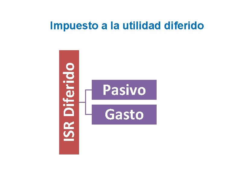 ISR Diferido Impuesto a la utilidad diferido Pasivo Gasto 