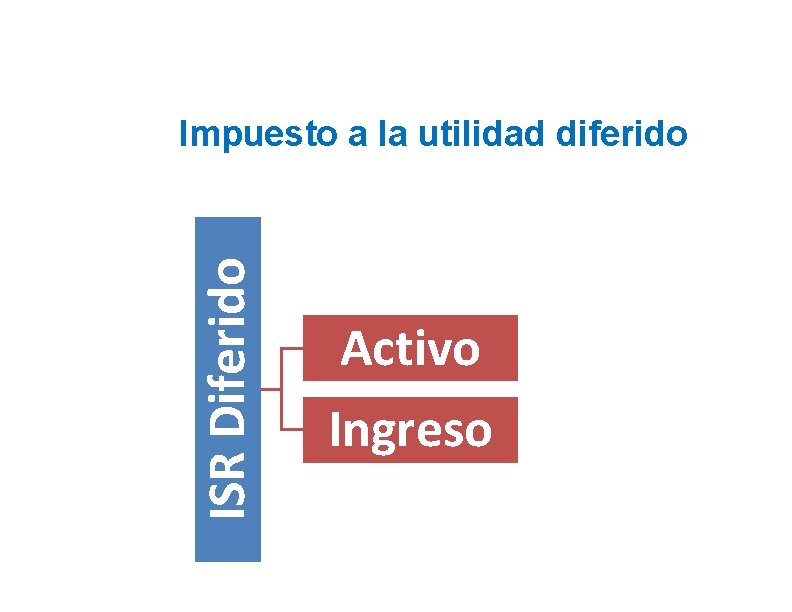 ISR Diferido Impuesto a la utilidad diferido Activo Ingreso 