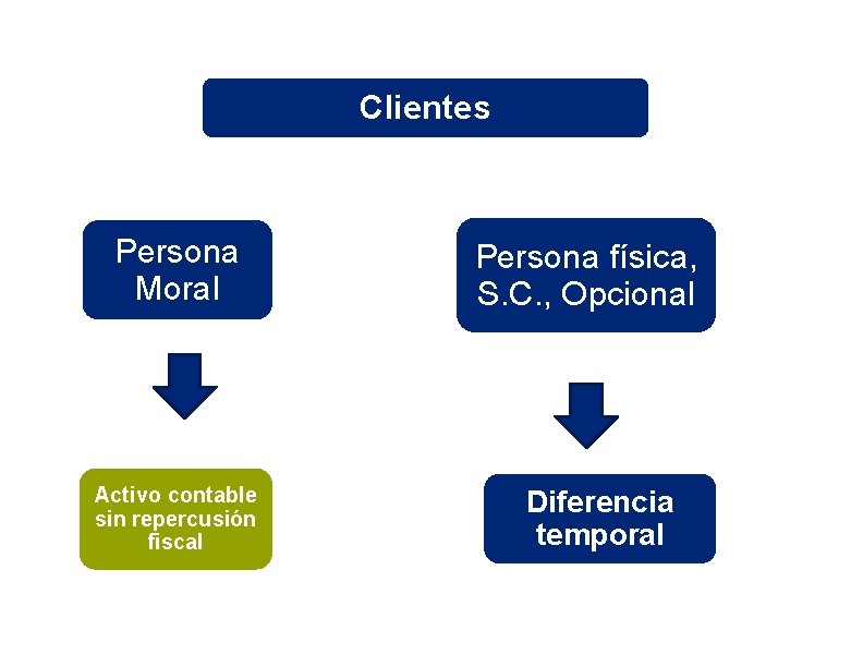 Clientes Persona Moral Activo contable sin repercusión fiscal Persona física, S. C. , Opcional