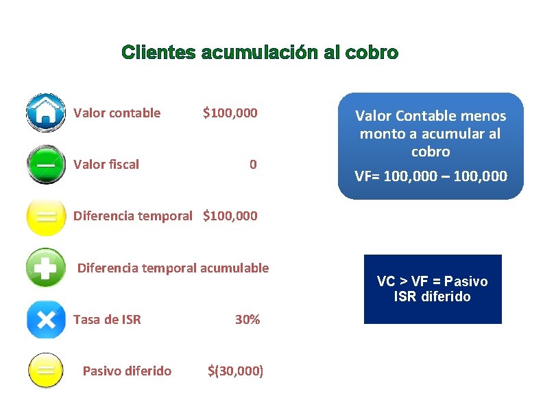 Clientes acumulación al cobro Valor contable Valor fiscal $100, 000 0 Valor Contable menos