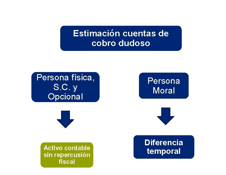 Estimación cuentas de cobro dudoso Persona física, S. C. y Opcional Activo contable sin