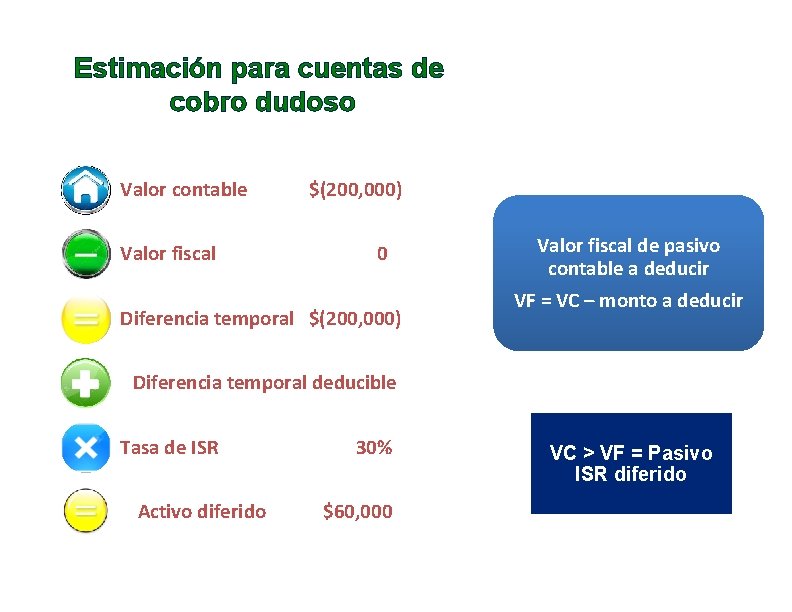 Estimación para cuentas de cobro dudoso Valor contable Valor fiscal $(200, 000) 0 Diferencia