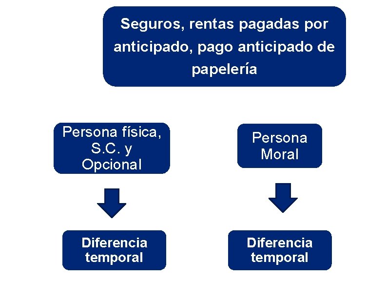 Seguros, rentas pagadas por anticipado, pago anticipado de papelería Persona física, S. C. y