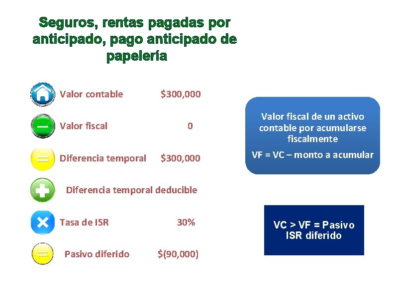 Seguros, rentas pagadas por anticipado, pago anticipado de papelería Valor contable Valor fiscal Diferencia