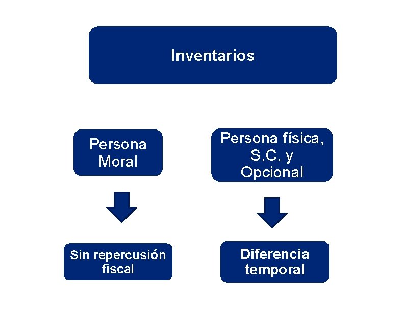 Inventarios Persona Moral Persona física, S. C. y Opcional Sin repercusión fiscal Diferencia temporal