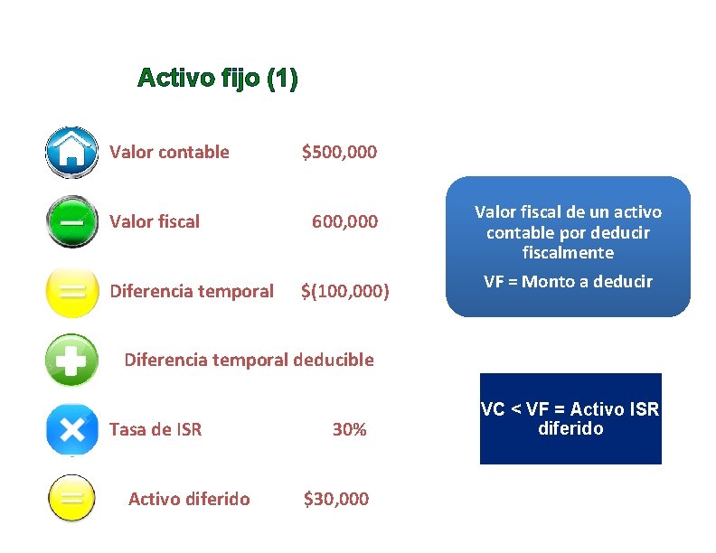 Activo fijo (1) Valor contable Valor fiscal Diferencia temporal $500, 000 600, 000 $(100,