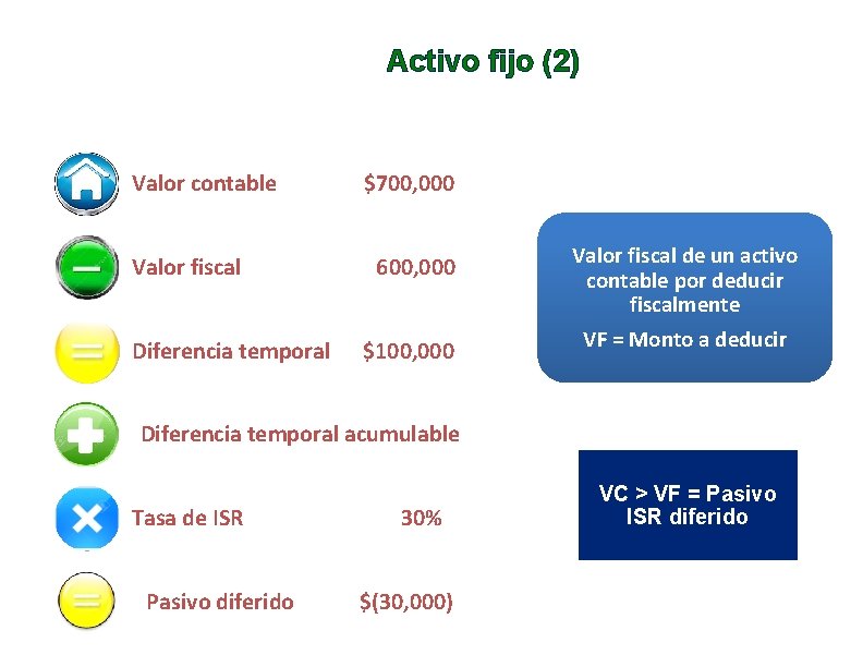 Activo fijo (2) Valor contable Valor fiscal Diferencia temporal $700, 000 600, 000 $100,