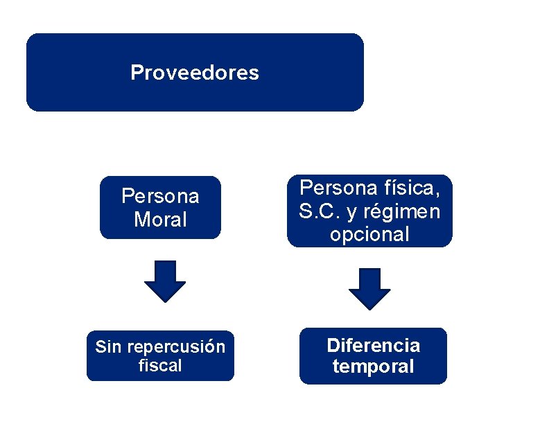 Proveedores Persona Moral Persona física, S. C. y régimen opcional Sin repercusión fiscal Diferencia