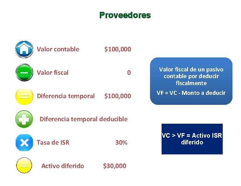 Proveedores Valor contable $100, 000 Valor fiscal Diferencia temporal 0 $100, 000 Valor fiscal
