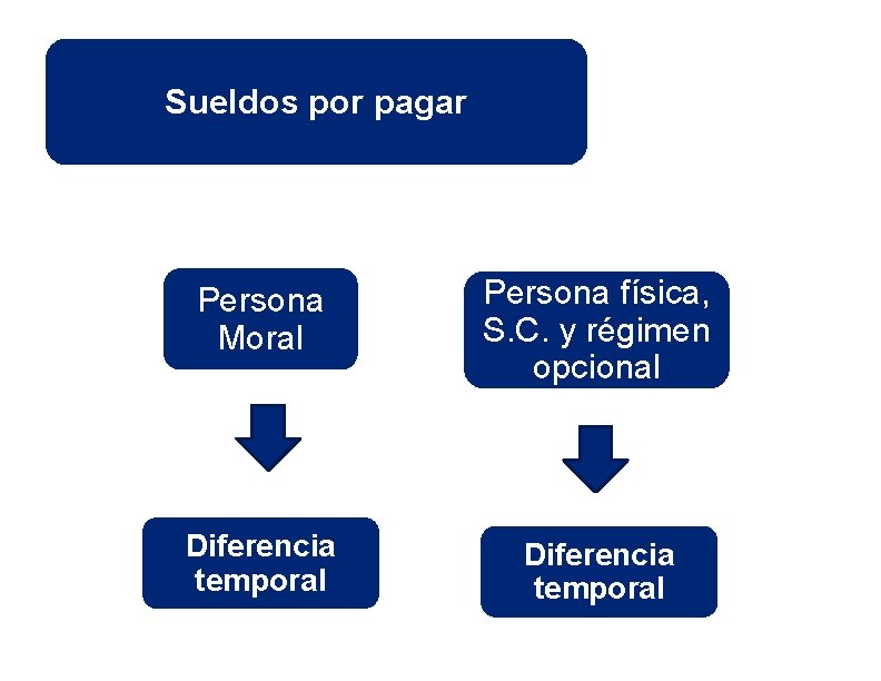Sueldos por pagar Persona Moral Persona física, S. C. y régimen opcional Diferencia temporal