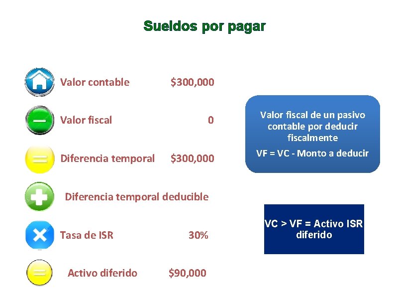Sueldos por pagar Valor contable $300, 000 Valor fiscal Diferencia temporal 0 $300, 000