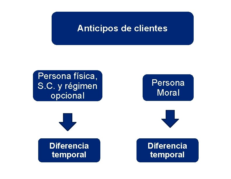 Anticipos de clientes Persona física, S. C. y régimen opcional Persona Moral Diferencia temporal