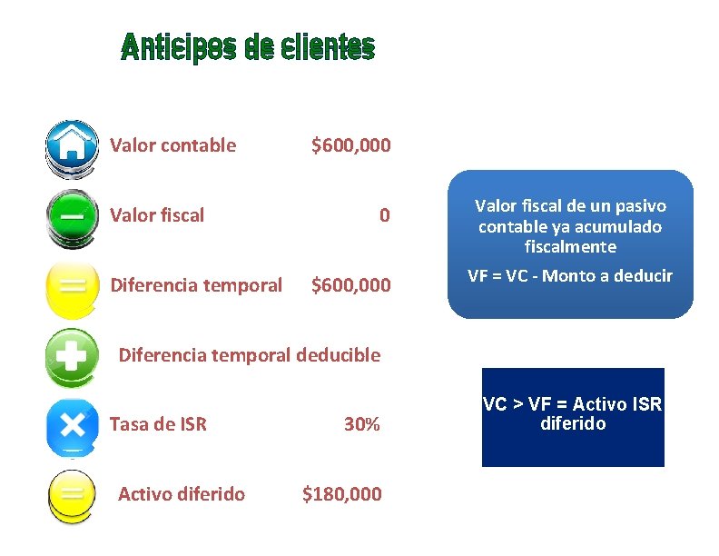 Anticipos de de clientes Valor contable Valor fiscal Diferencia temporal $600, 000 0 0