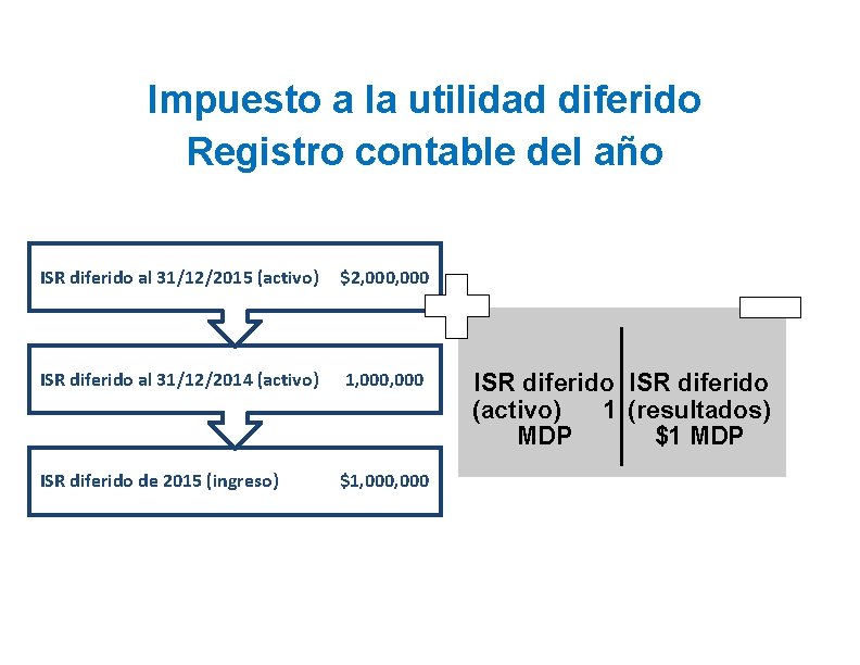 Impuesto a la utilidad diferido Registro contable del año ISR diferido al 31/12/2015 (activo)