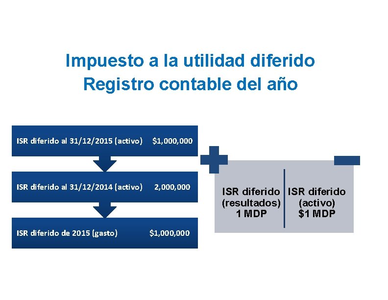 Impuesto a la utilidad diferido Registro contable del año ISR diferido al 31/12/2015 (activo)