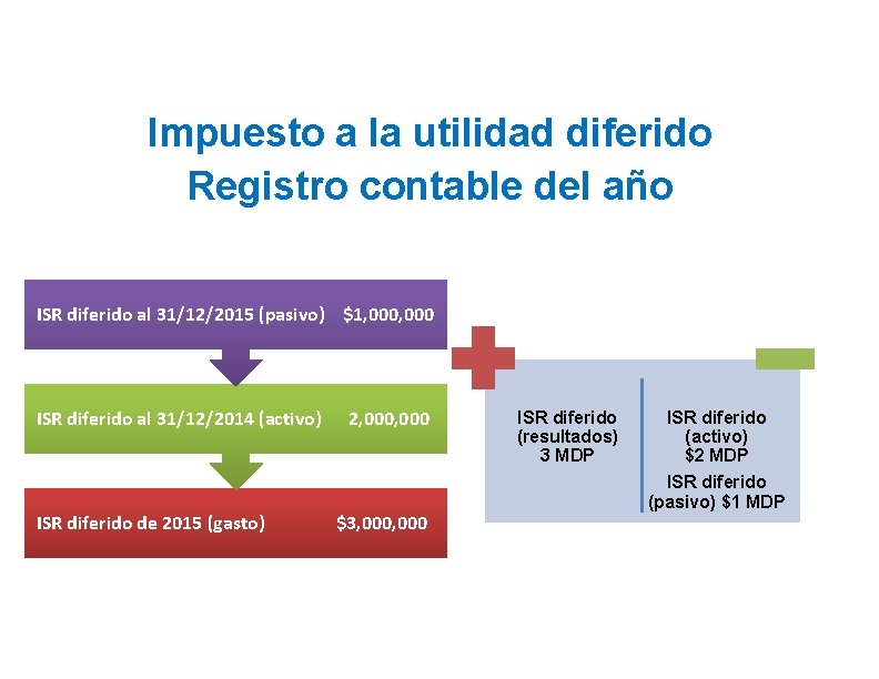 Impuesto a la utilidad diferido Registro contable del año ISR diferido al 31/12/2015 (pasivo)