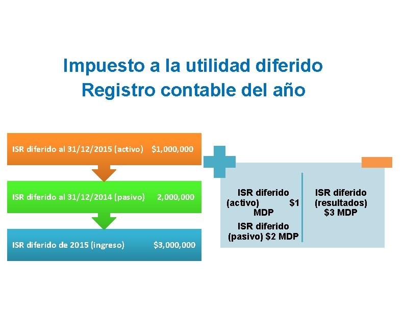 Impuesto a la utilidad diferido Registro contable del año ISR diferido al 31/12/2015 (activo)
