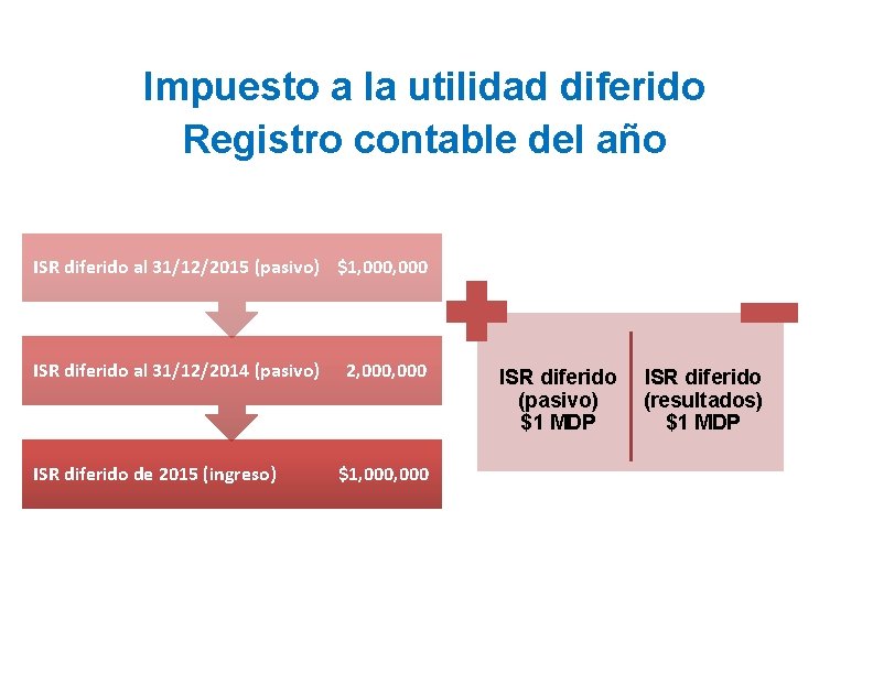 Impuesto a la utilidad diferido Registro contable del año ISR diferido al 31/12/2015 (pasivo)