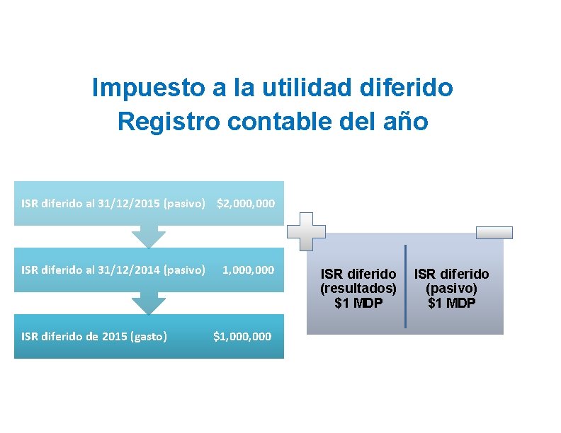 Impuesto a la utilidad diferido Registro contable del año ISR diferido al 31/12/2015 (pasivo)