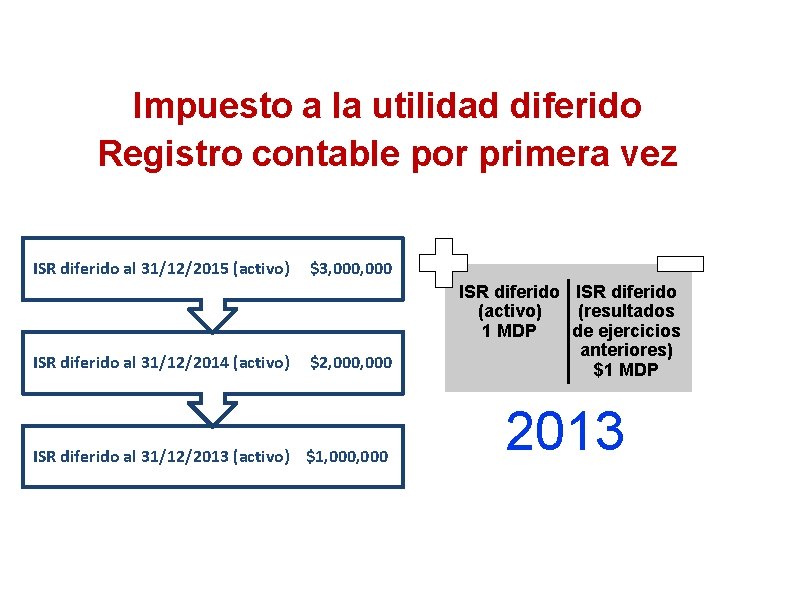 Impuesto a la utilidad diferido Registro contable por primera vez ISR diferido al 31/12/2015