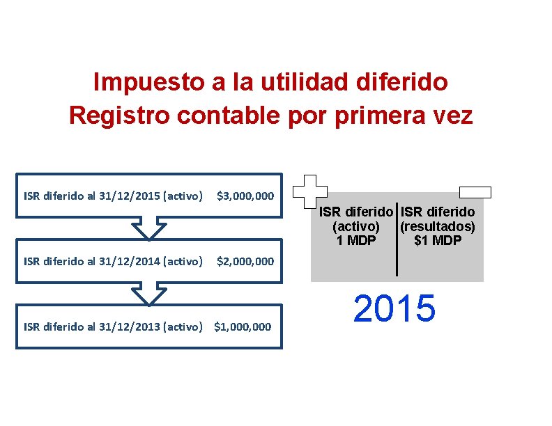 Impuesto a la utilidad diferido Registro contable por primera vez ISR diferido al 31/12/2015
