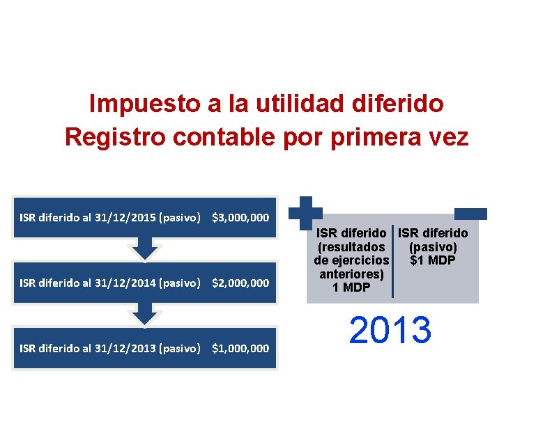 Impuesto a la utilidad diferido Registro contable por primera vez ISR diferido al 31/12/2015
