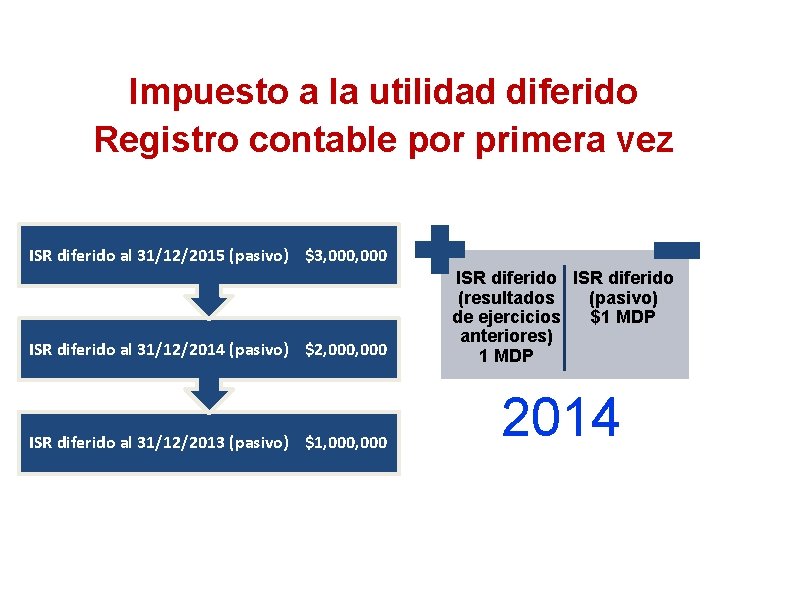 Impuesto a la utilidad diferido Registro contable por primera vez ISR diferido al 31/12/2015
