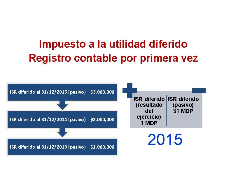 Impuesto a la utilidad diferido Registro contable por primera vez ISR diferido al 31/12/2015