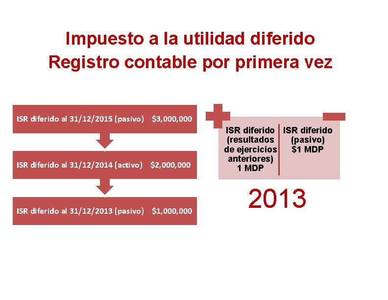 Impuesto a la utilidad diferido Registro contable por primera vez ISR diferido al 31/12/2015