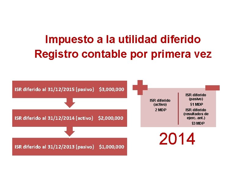 Impuesto a la utilidad diferido Registro contable por primera vez ISR diferido al 31/12/2015