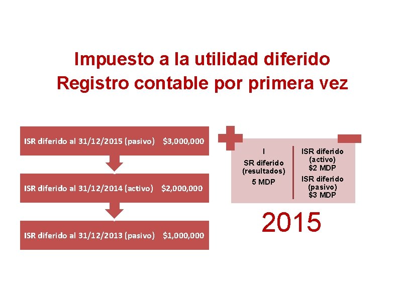Impuesto a la utilidad diferido Registro contable por primera vez ISR diferido al 31/12/2015