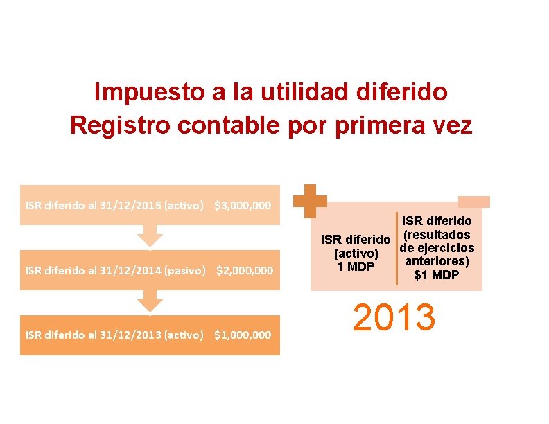 Impuesto a la utilidad diferido Registro contable por primera vez ISR diferido al 31/12/2015